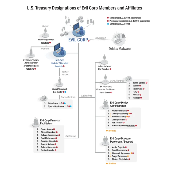 Evilware Dod Μέλη της Evil Corp συνελήφθησαν κοινή παγκόσμια… | Hacks.gr